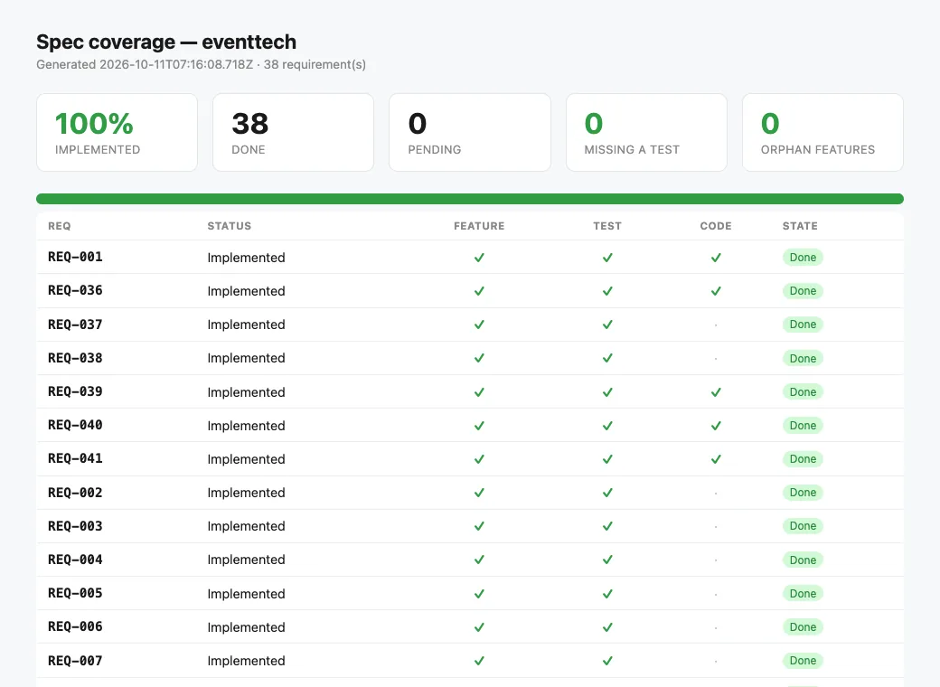 EventTech spec coverage report: 38 of 38 requirements implemented.