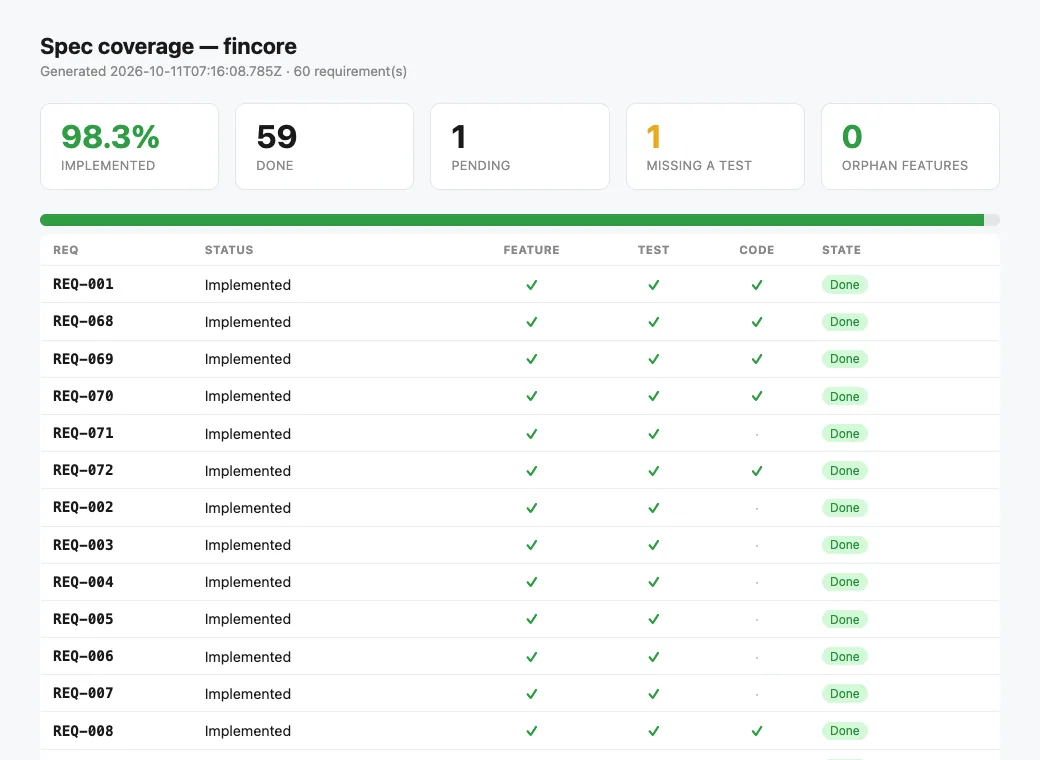 FinCore spec coverage report: 59 of 60 requirements implemented.