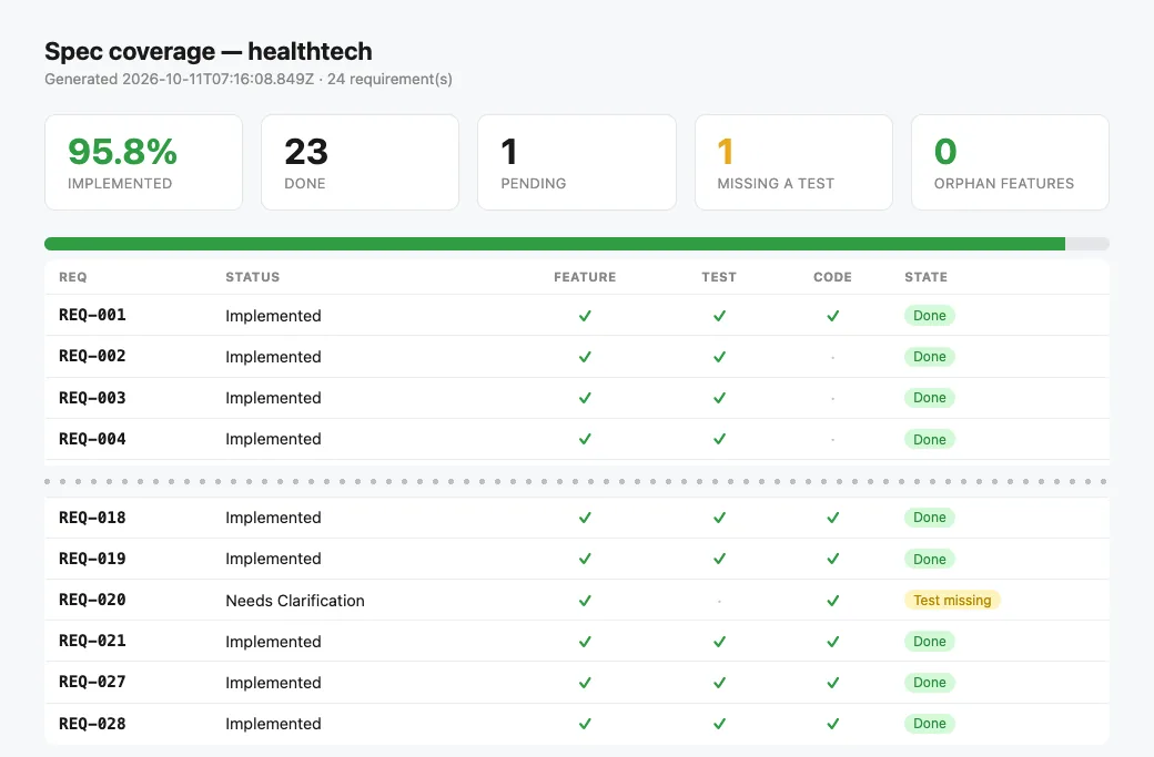 HealthTech spec coverage report: 23 of 24 requirements implemented, one waiting for an answer.